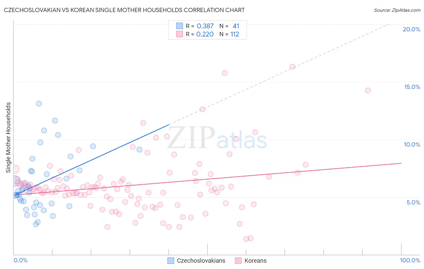 Czechoslovakian vs Korean Single Mother Households