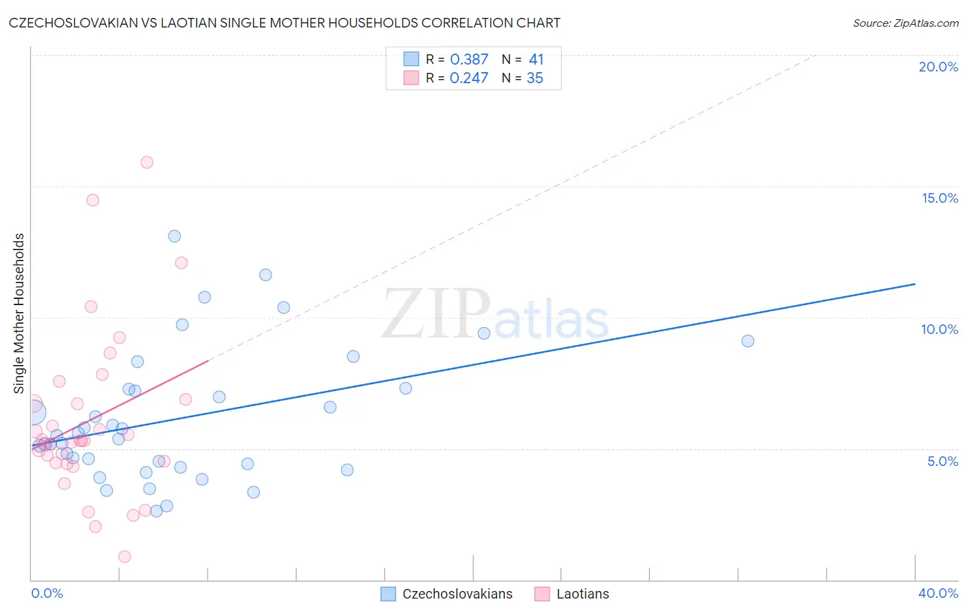 Czechoslovakian vs Laotian Single Mother Households