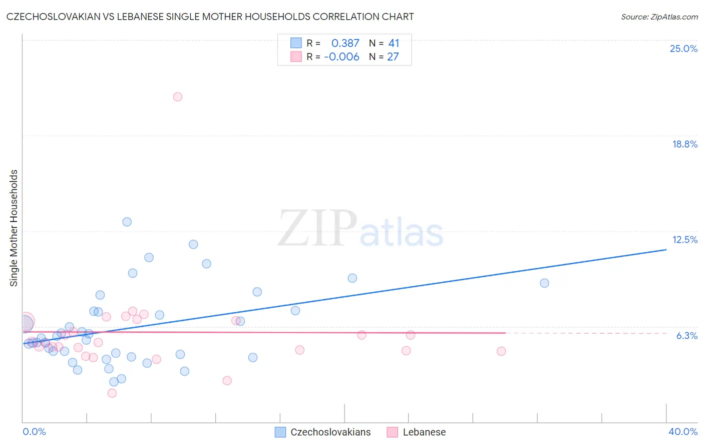 Czechoslovakian vs Lebanese Single Mother Households