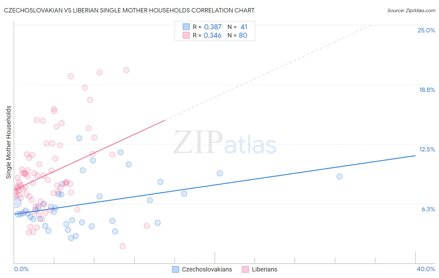 Czechoslovakian vs Liberian Single Mother Households