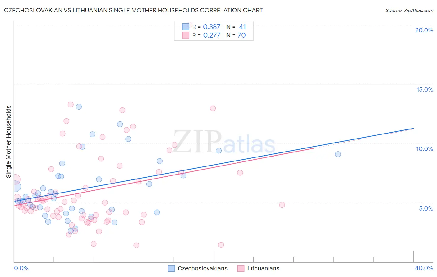 Czechoslovakian vs Lithuanian Single Mother Households
