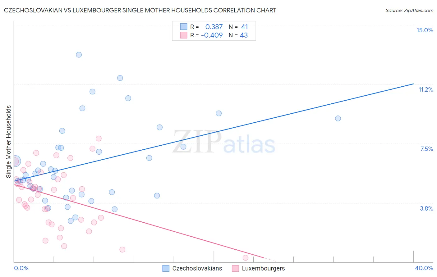 Czechoslovakian vs Luxembourger Single Mother Households