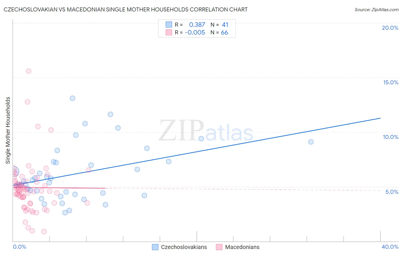 Czechoslovakian vs Macedonian Single Mother Households