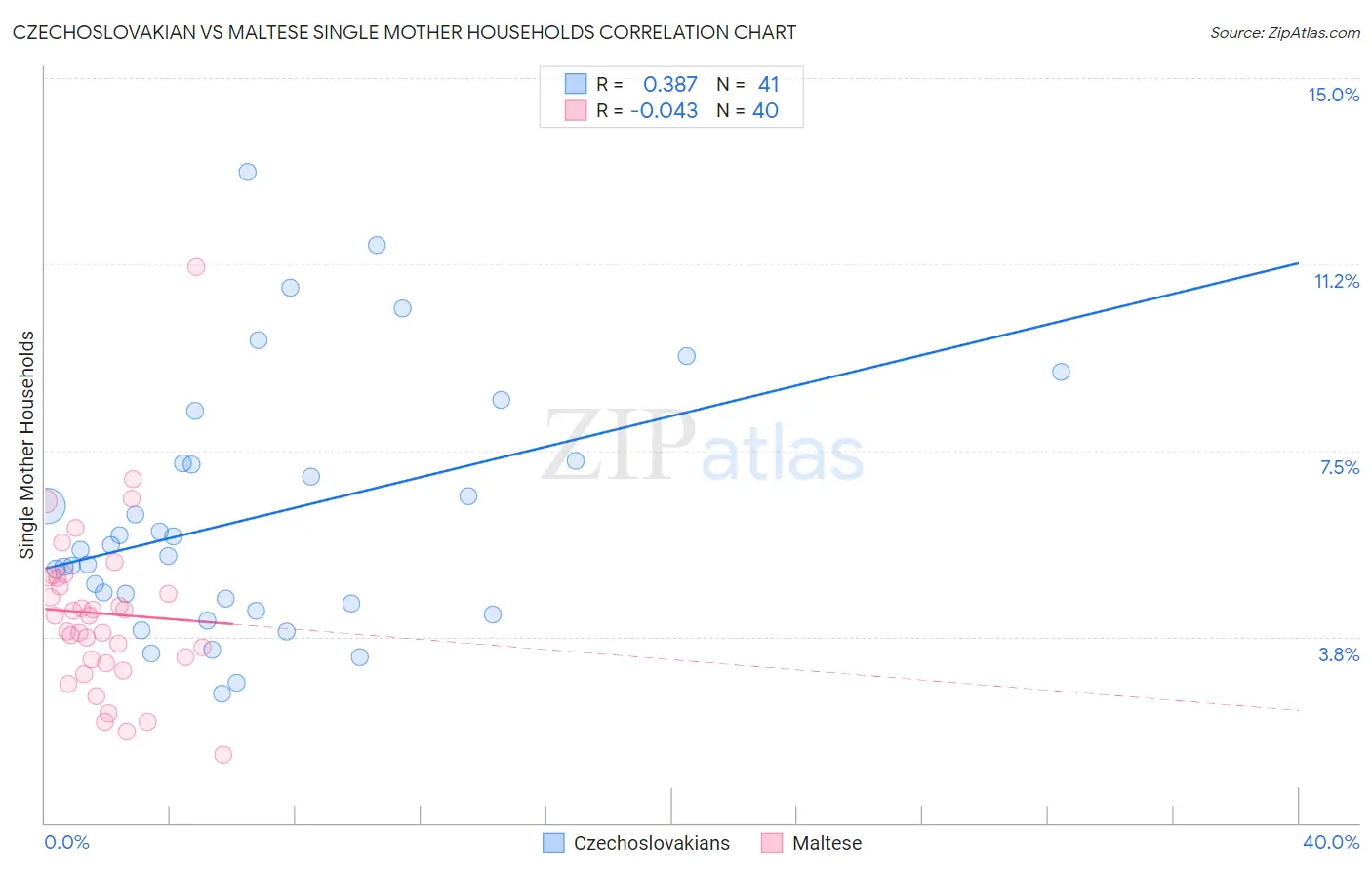 Czechoslovakian vs Maltese Single Mother Households