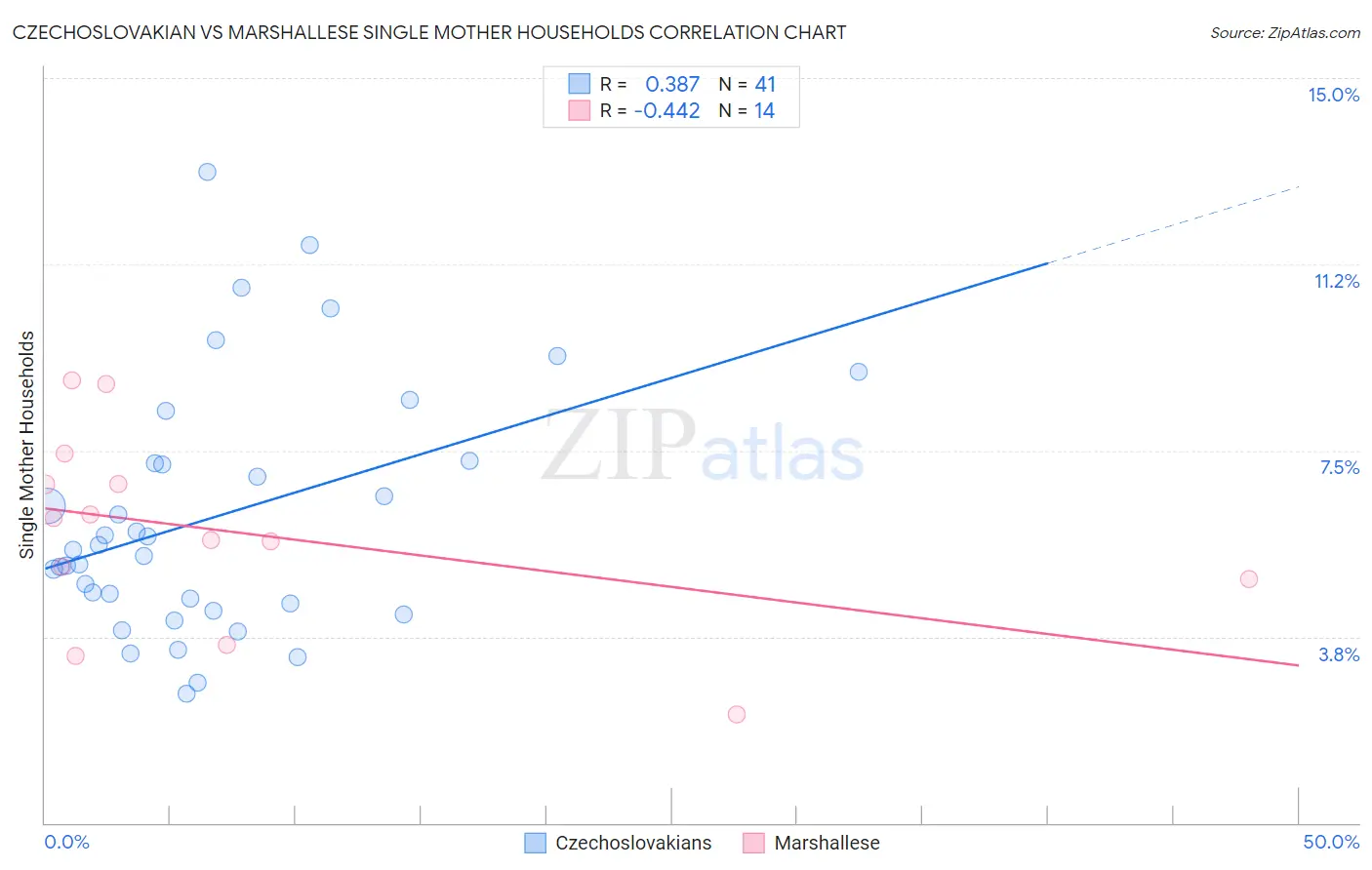 Czechoslovakian vs Marshallese Single Mother Households