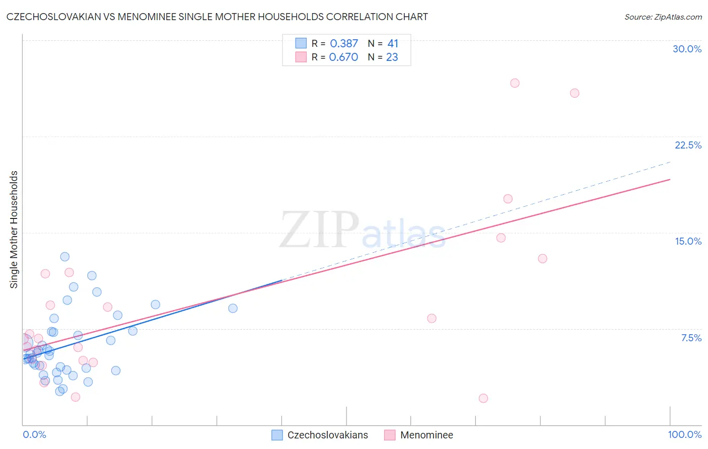 Czechoslovakian vs Menominee Single Mother Households