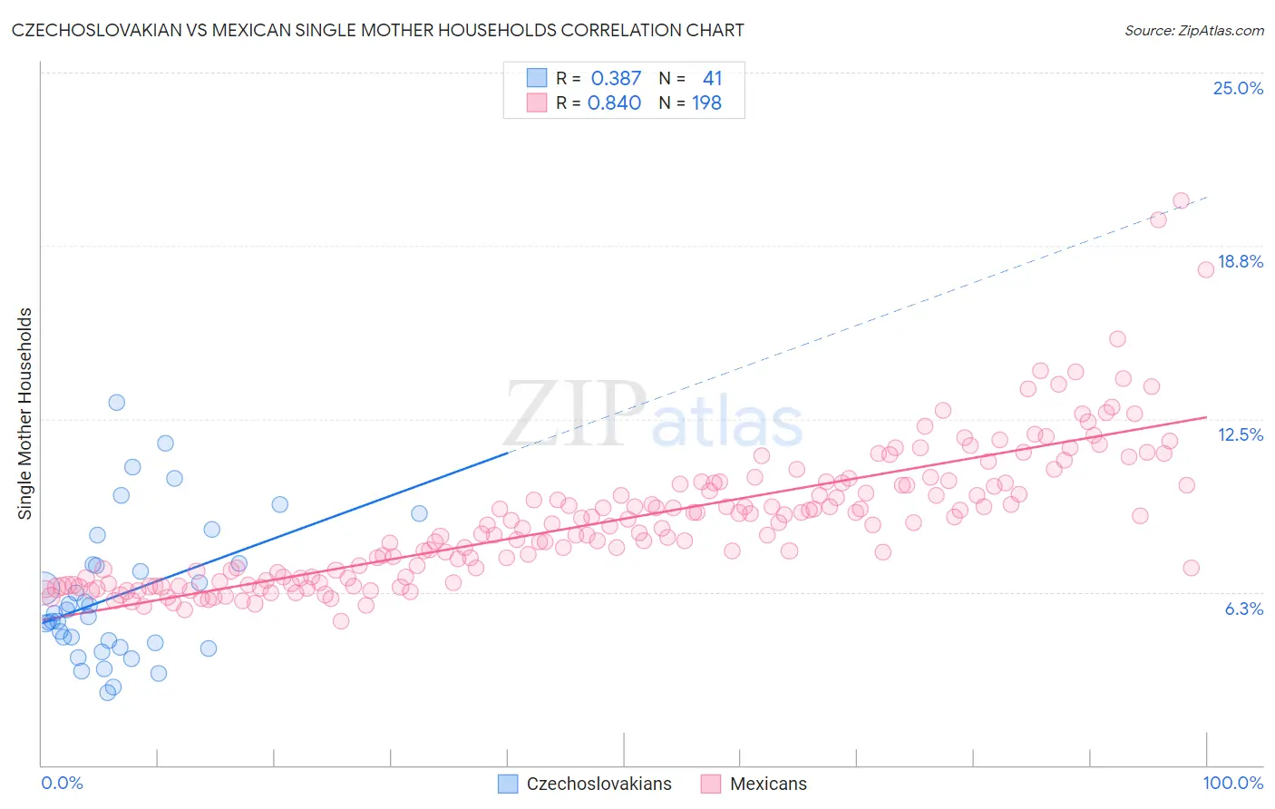 Czechoslovakian vs Mexican Single Mother Households