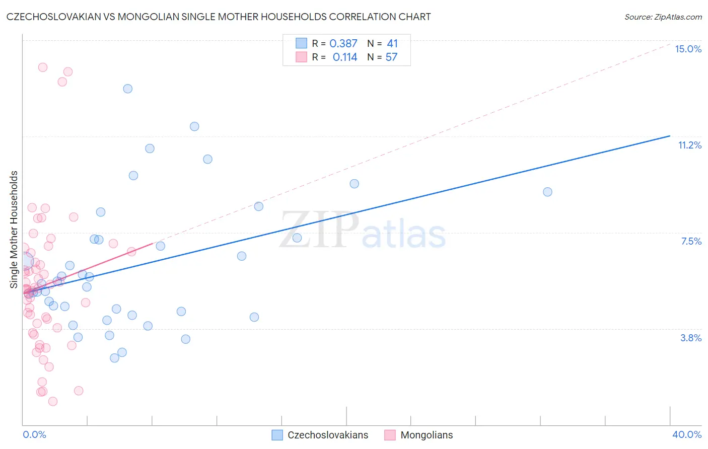 Czechoslovakian vs Mongolian Single Mother Households