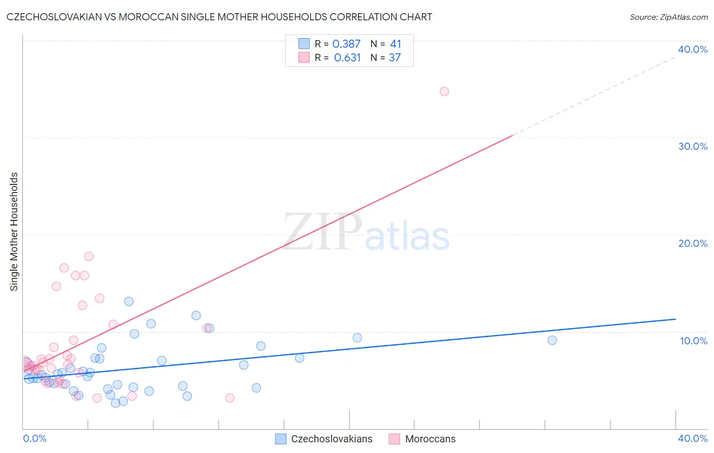 Czechoslovakian vs Moroccan Single Mother Households