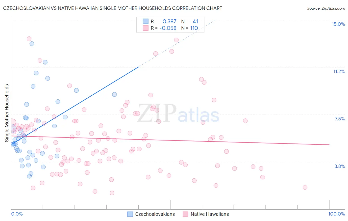 Czechoslovakian vs Native Hawaiian Single Mother Households