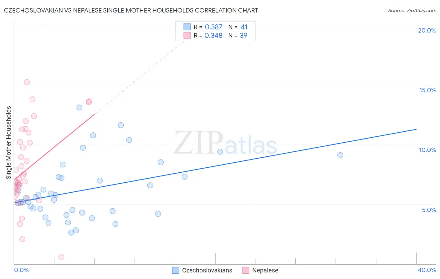 Czechoslovakian vs Nepalese Single Mother Households