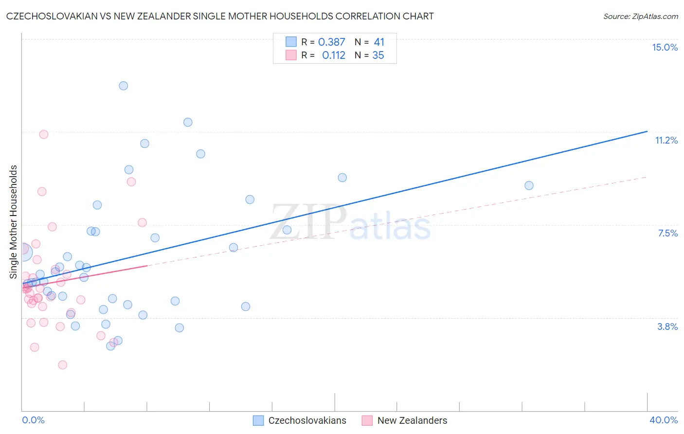 Czechoslovakian vs New Zealander Single Mother Households