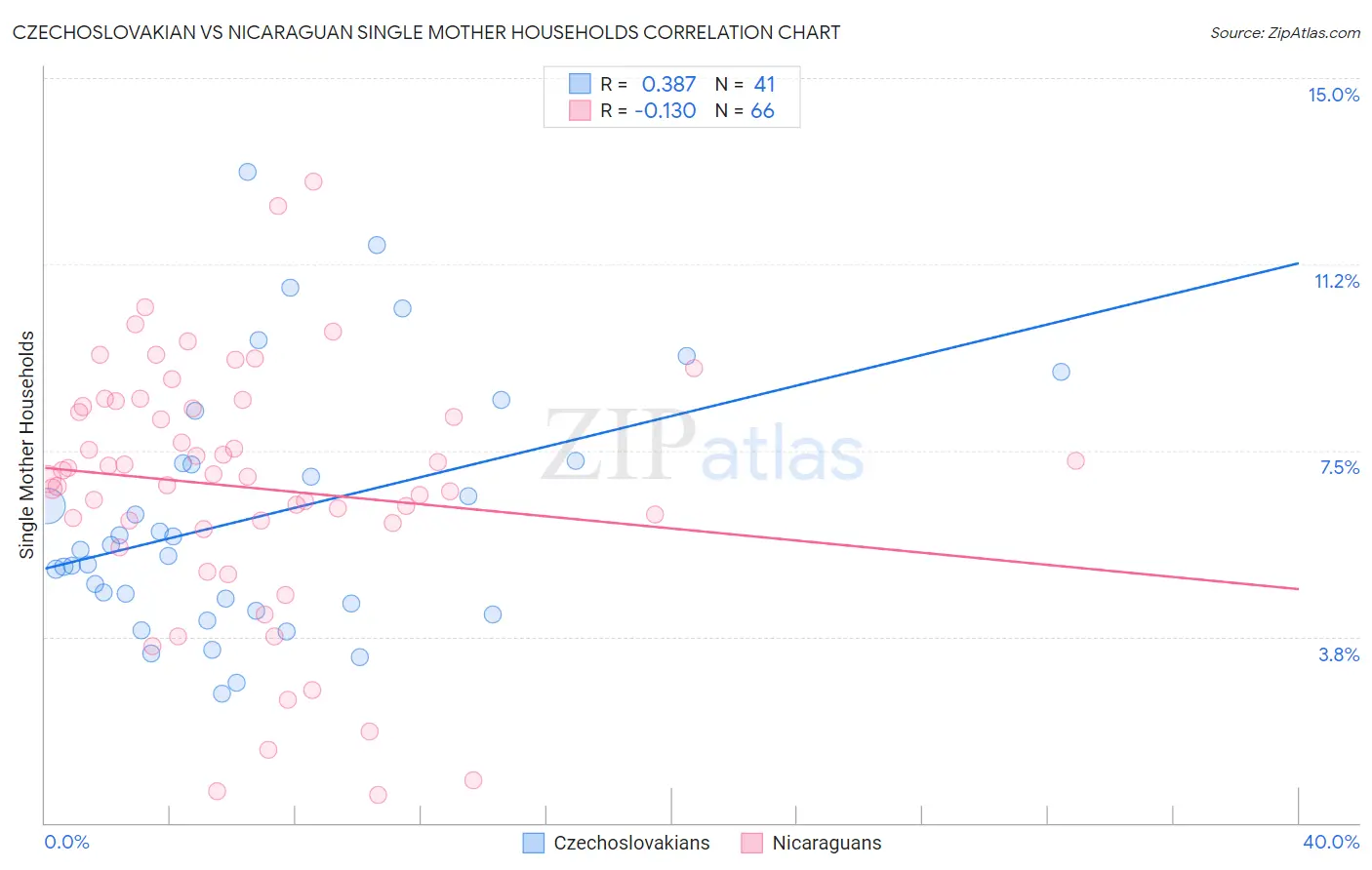 Czechoslovakian vs Nicaraguan Single Mother Households