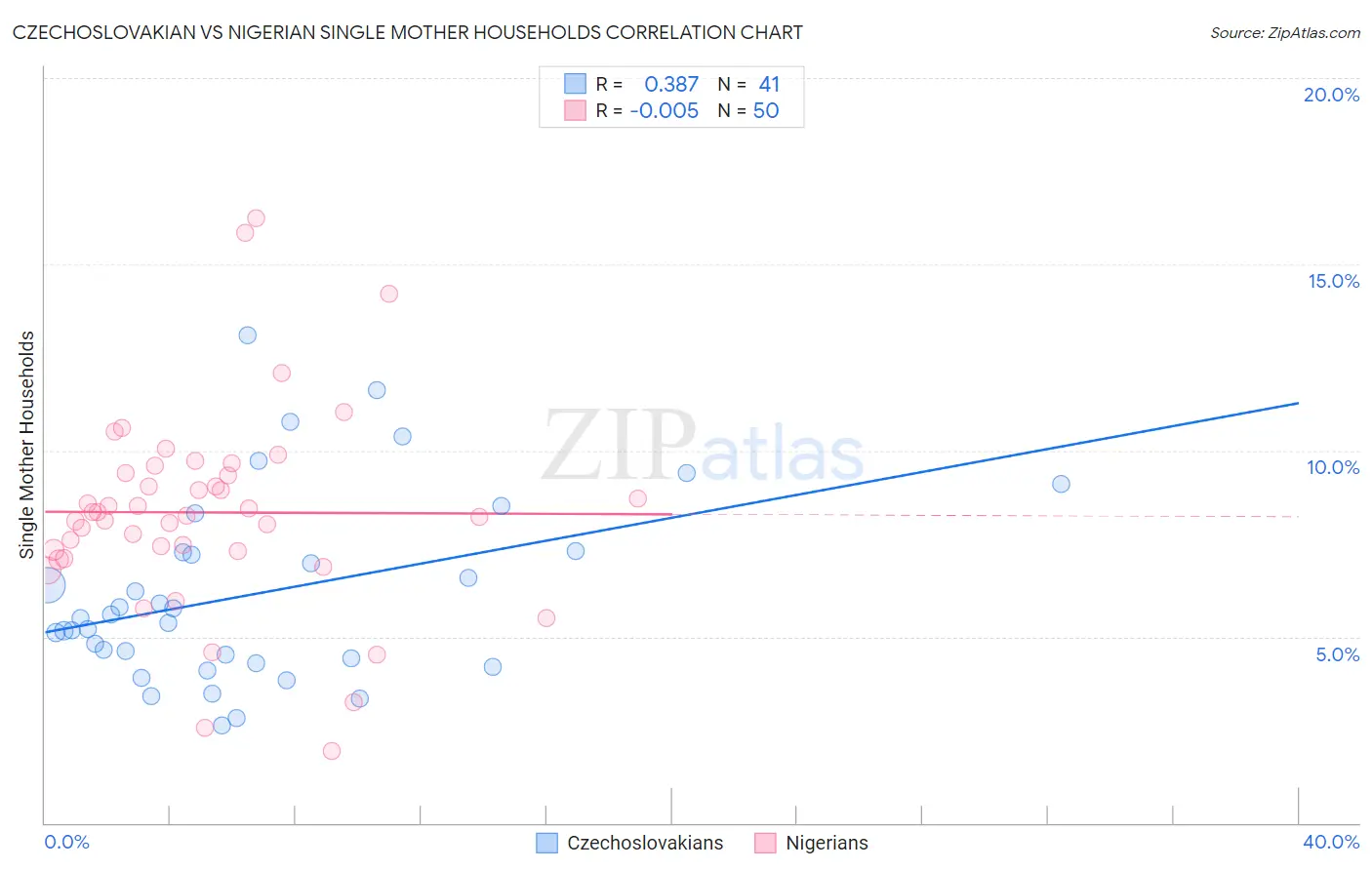 Czechoslovakian vs Nigerian Single Mother Households