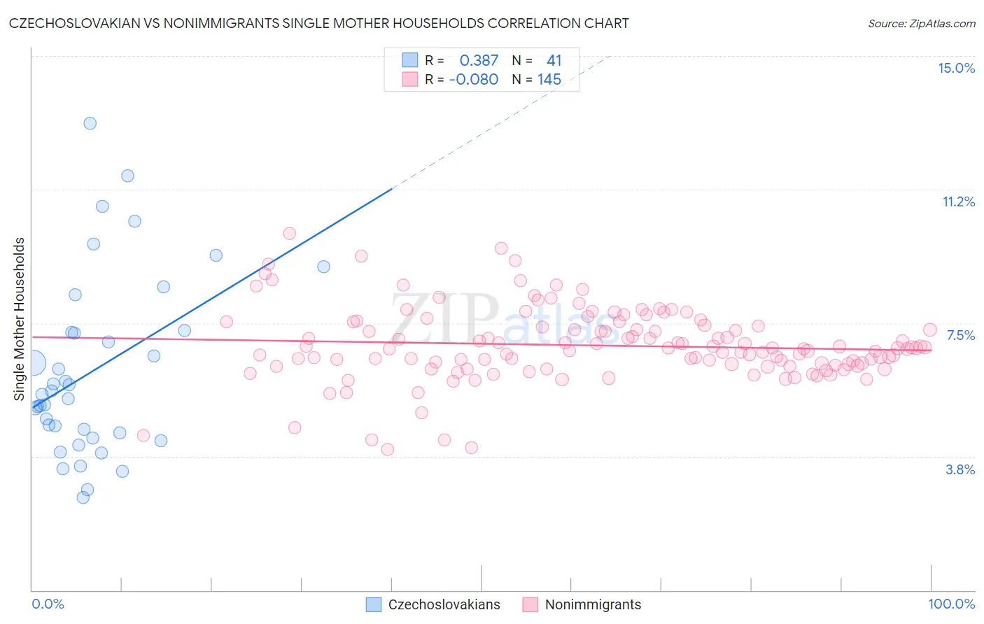 Czechoslovakian vs Nonimmigrants Single Mother Households