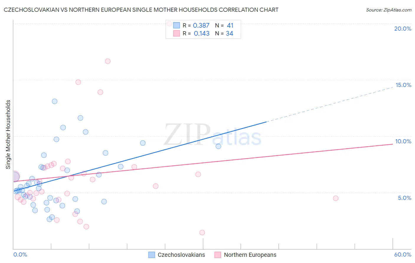 Czechoslovakian vs Northern European Single Mother Households