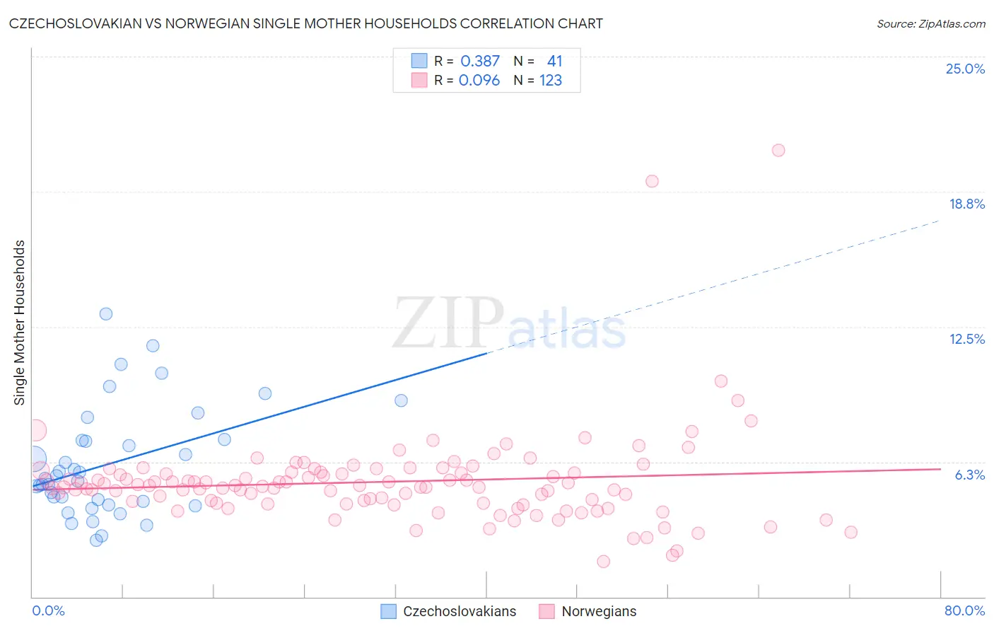 Czechoslovakian vs Norwegian Single Mother Households