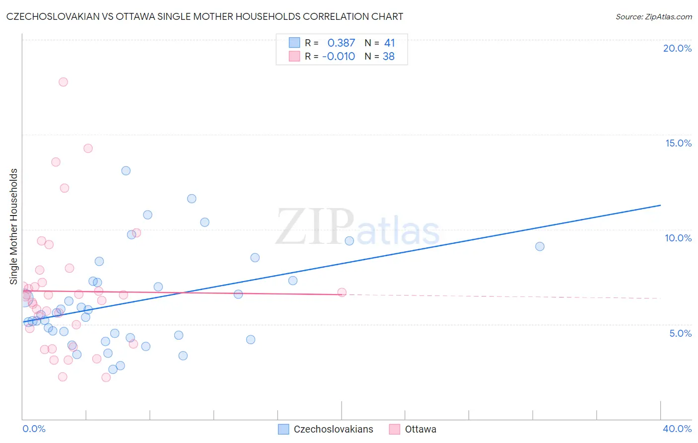 Czechoslovakian vs Ottawa Single Mother Households