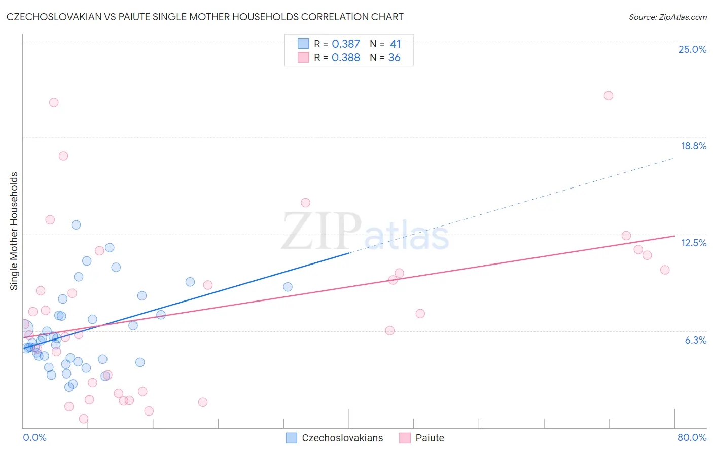 Czechoslovakian vs Paiute Single Mother Households