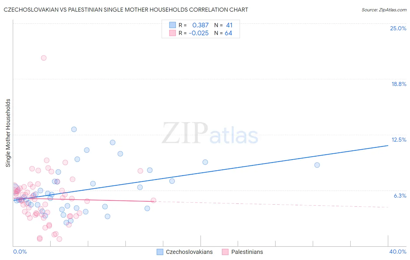 Czechoslovakian vs Palestinian Single Mother Households