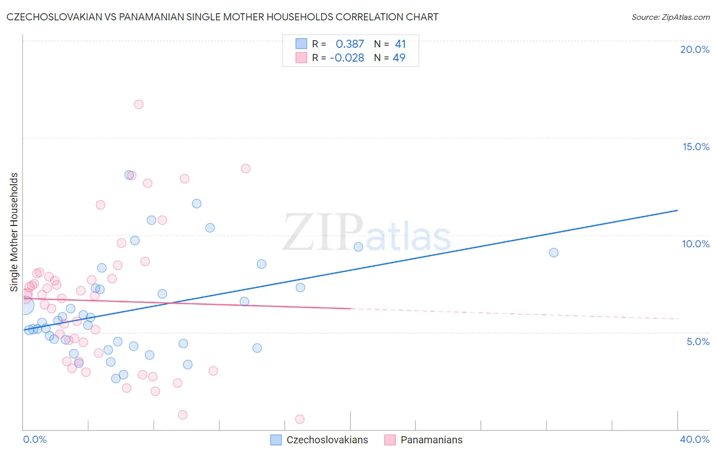 Czechoslovakian vs Panamanian Single Mother Households