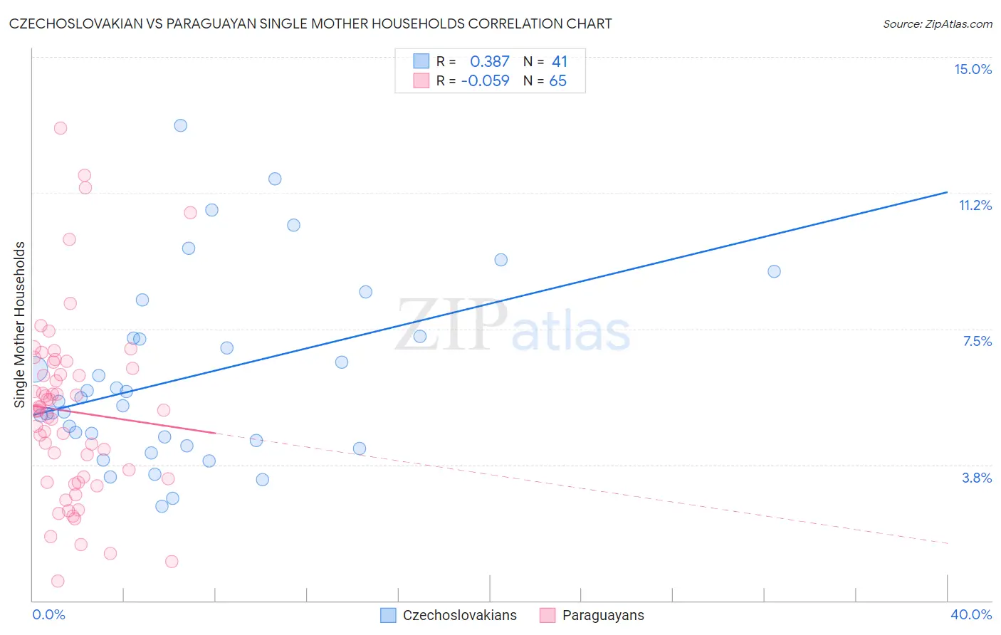 Czechoslovakian vs Paraguayan Single Mother Households