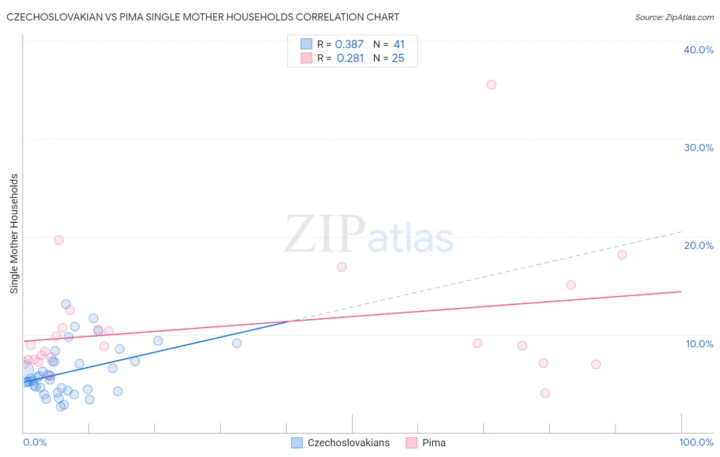 Czechoslovakian vs Pima Single Mother Households