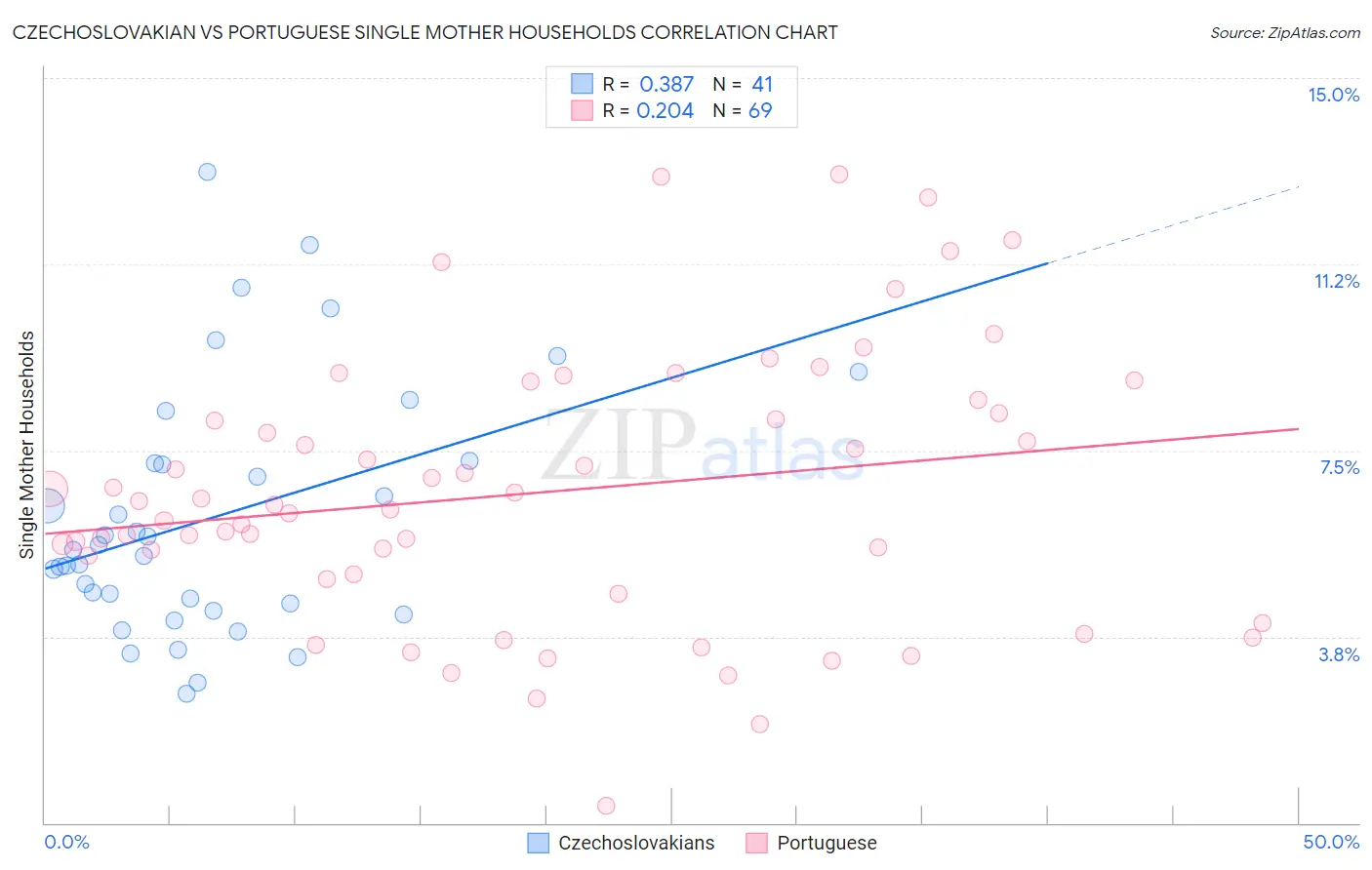Czechoslovakian vs Portuguese Single Mother Households