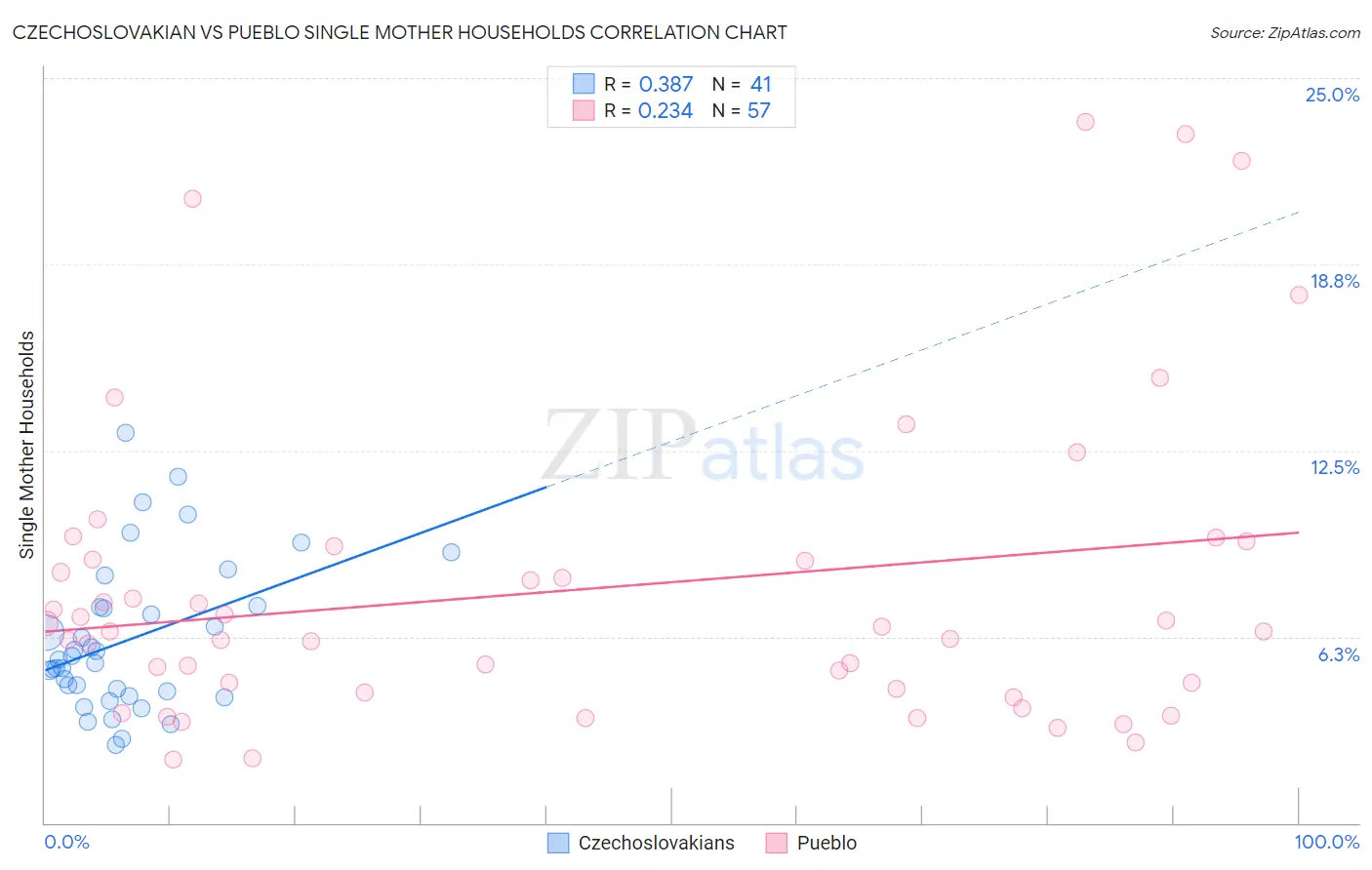 Czechoslovakian vs Pueblo Single Mother Households