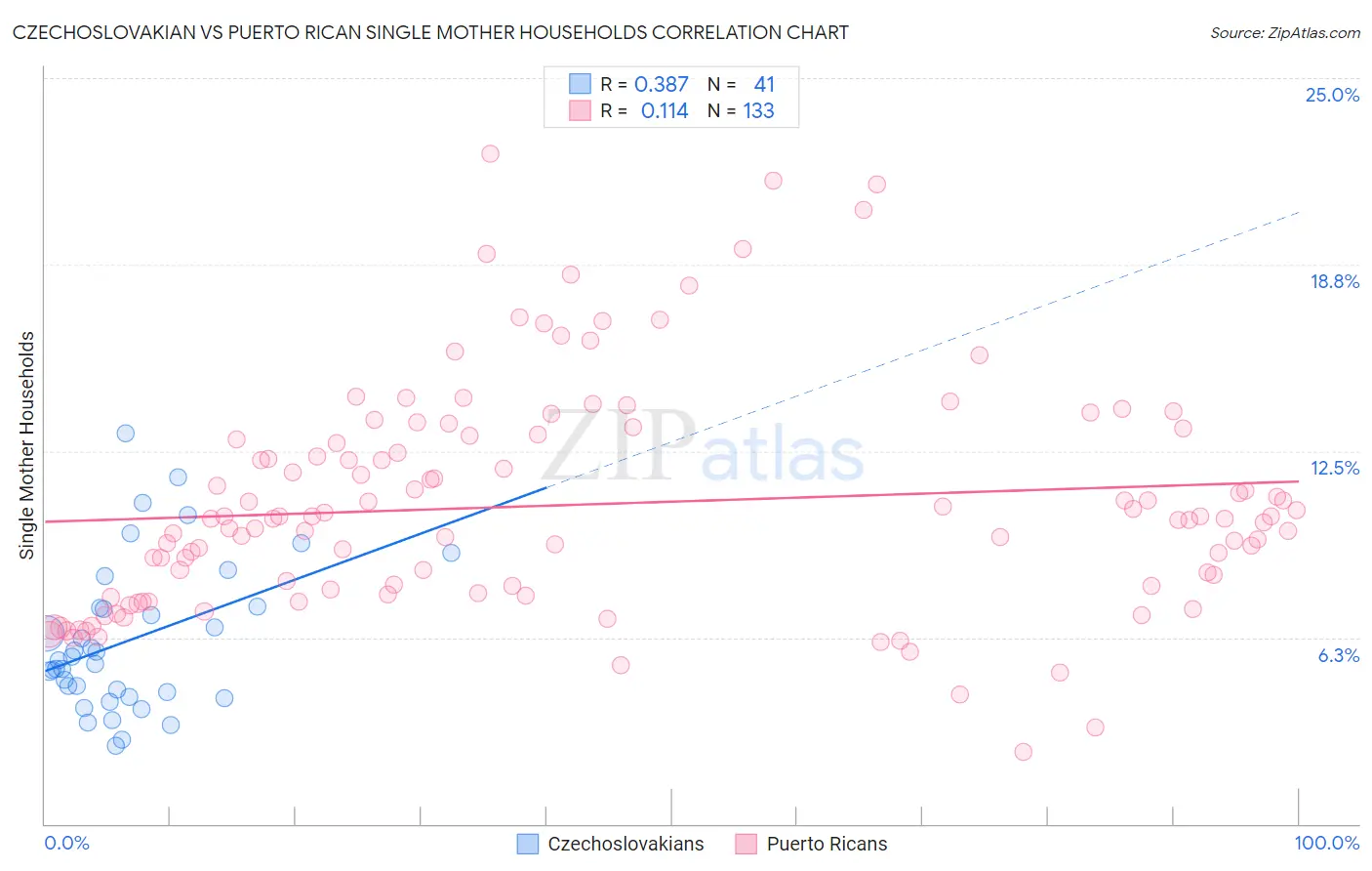 Czechoslovakian vs Puerto Rican Single Mother Households