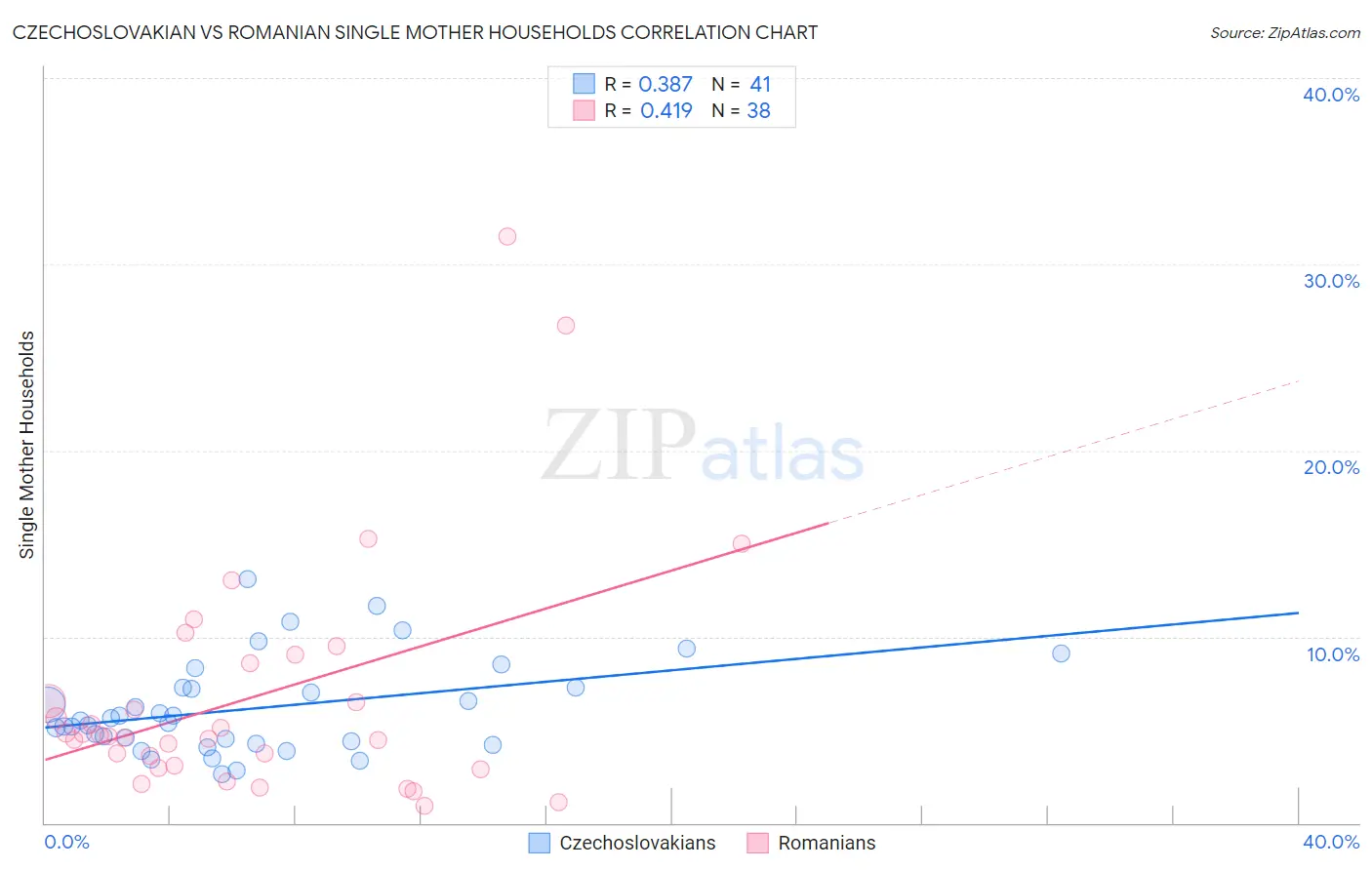 Czechoslovakian vs Romanian Single Mother Households