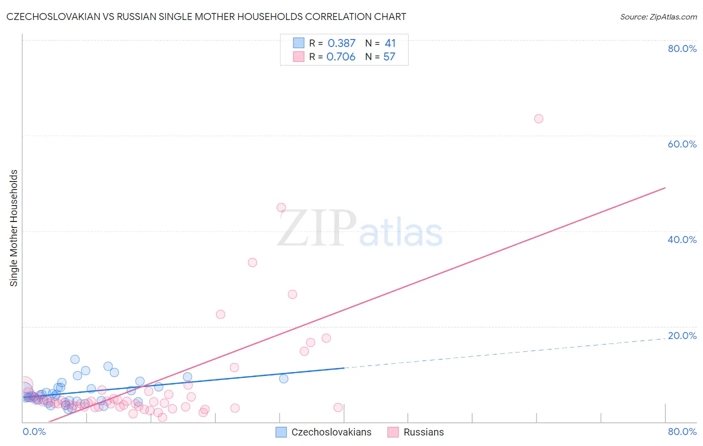 Czechoslovakian vs Russian Single Mother Households