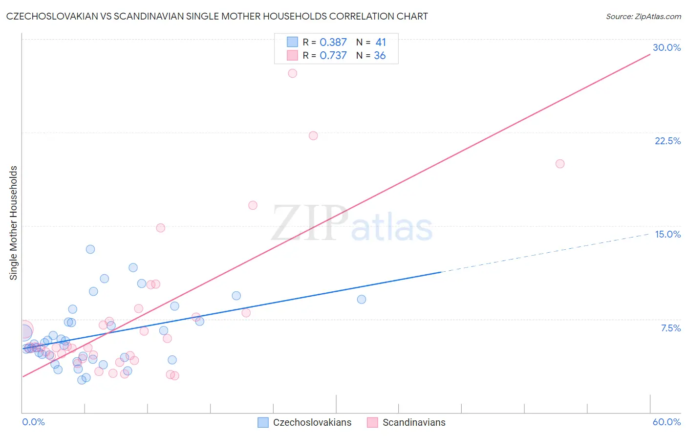 Czechoslovakian vs Scandinavian Single Mother Households