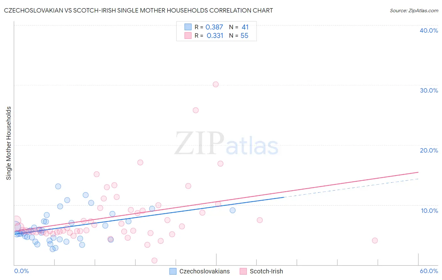 Czechoslovakian vs Scotch-Irish Single Mother Households