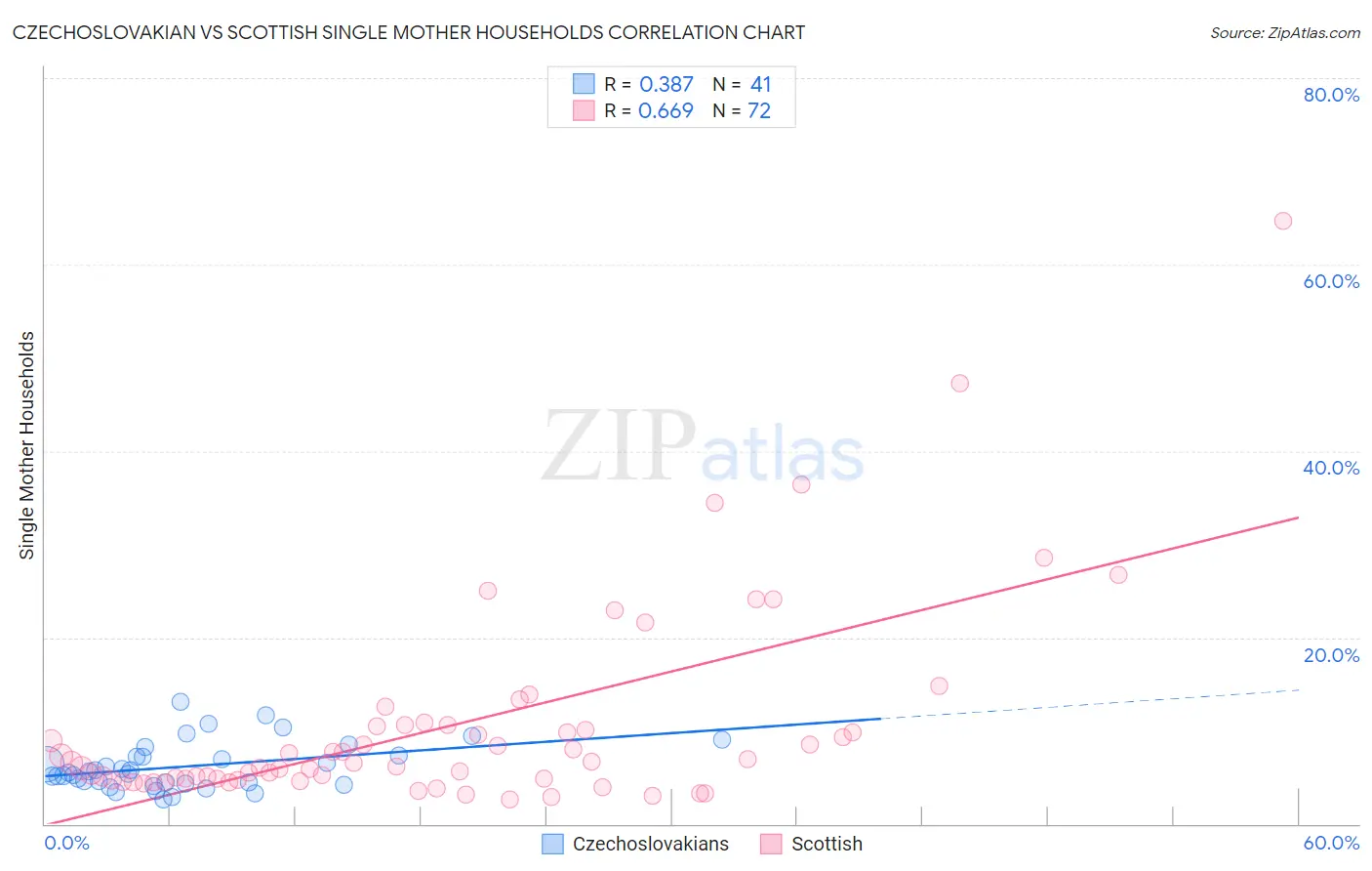 Czechoslovakian vs Scottish Single Mother Households