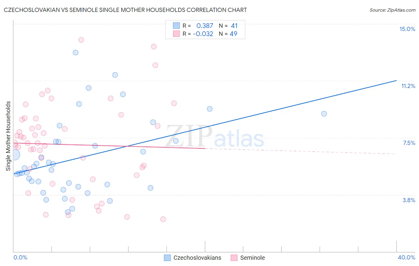 Czechoslovakian vs Seminole Single Mother Households