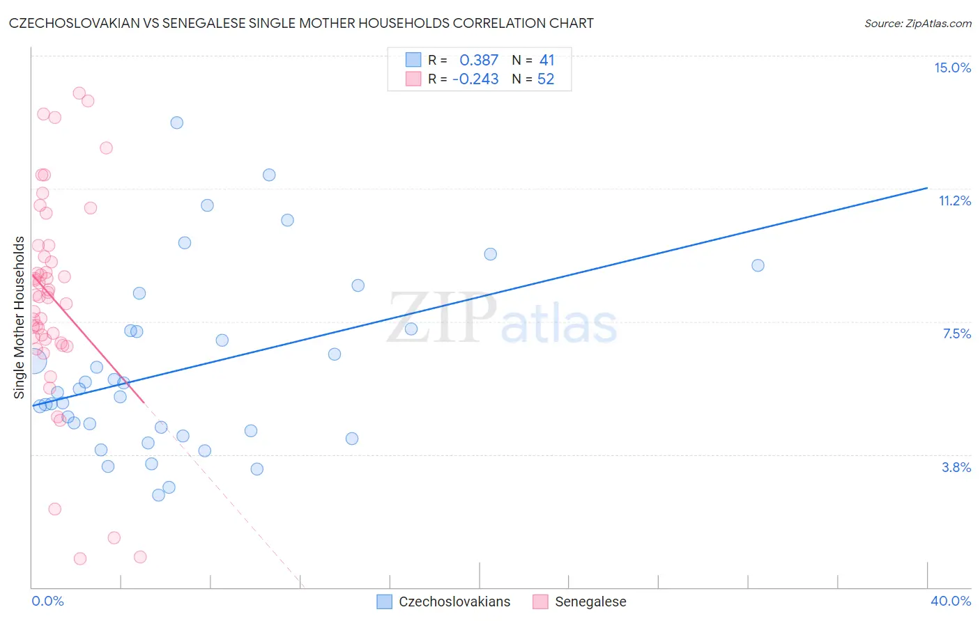 Czechoslovakian vs Senegalese Single Mother Households