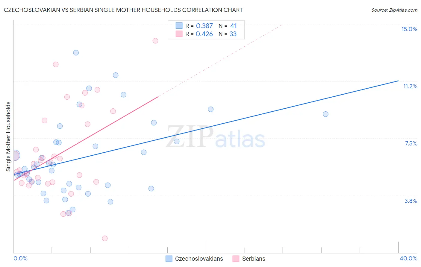 Czechoslovakian vs Serbian Single Mother Households
