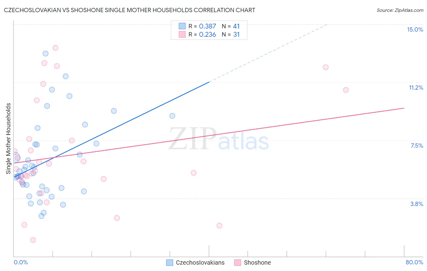 Czechoslovakian vs Shoshone Single Mother Households