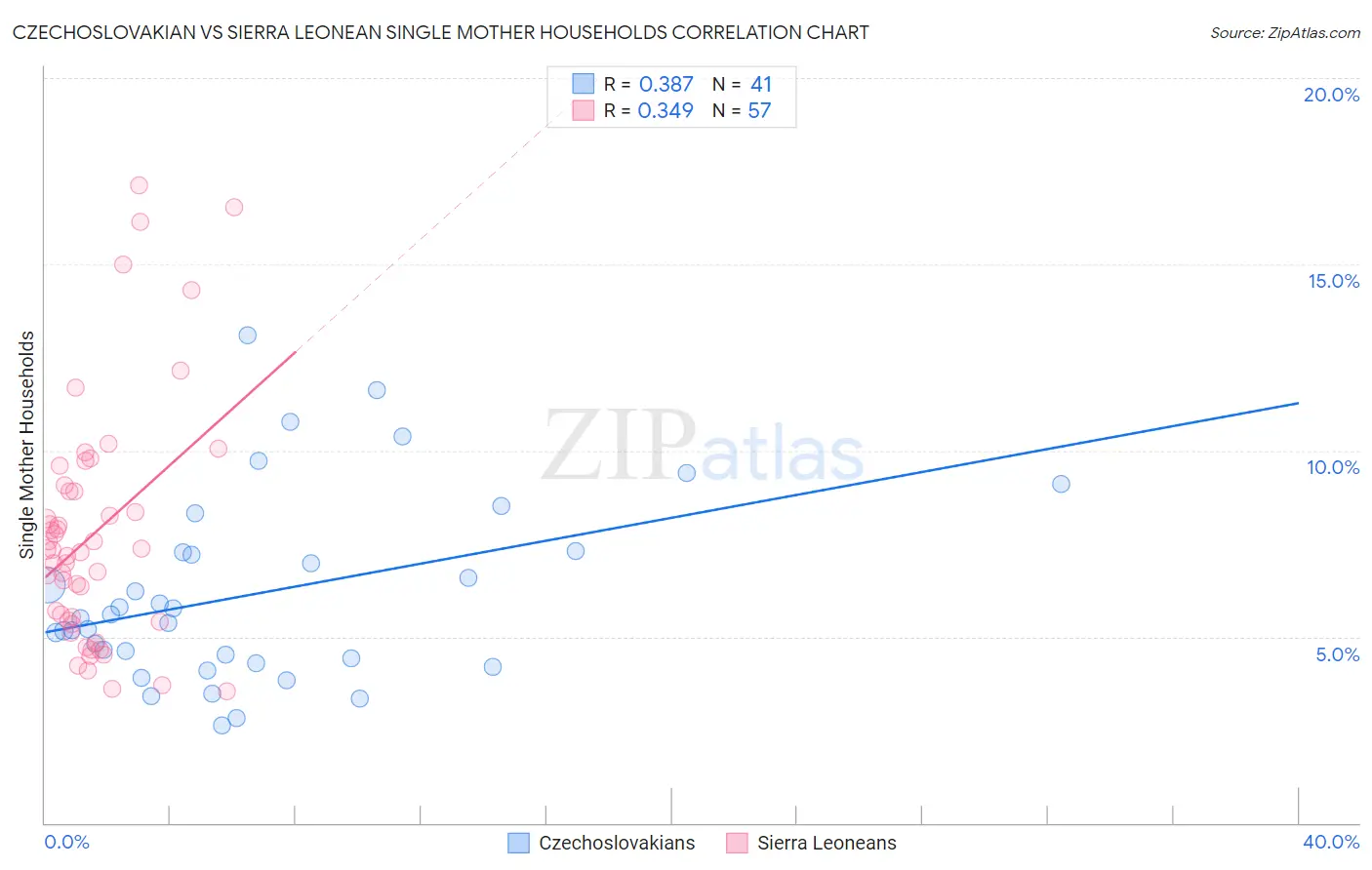 Czechoslovakian vs Sierra Leonean Single Mother Households