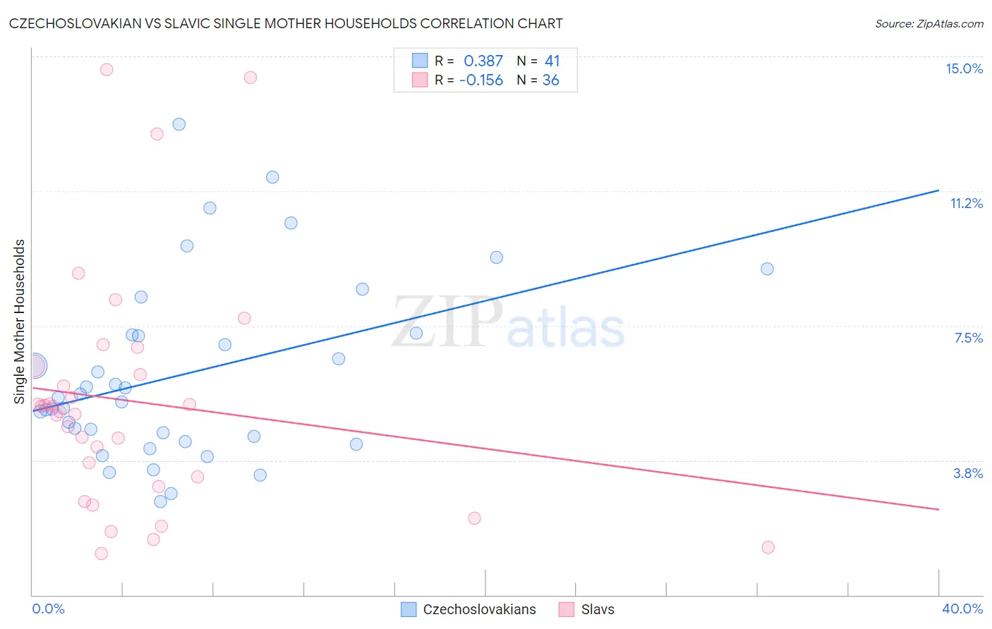 Czechoslovakian vs Slavic Single Mother Households