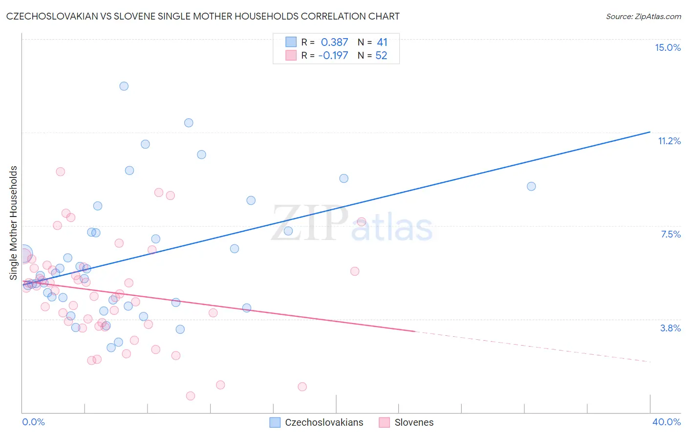 Czechoslovakian vs Slovene Single Mother Households