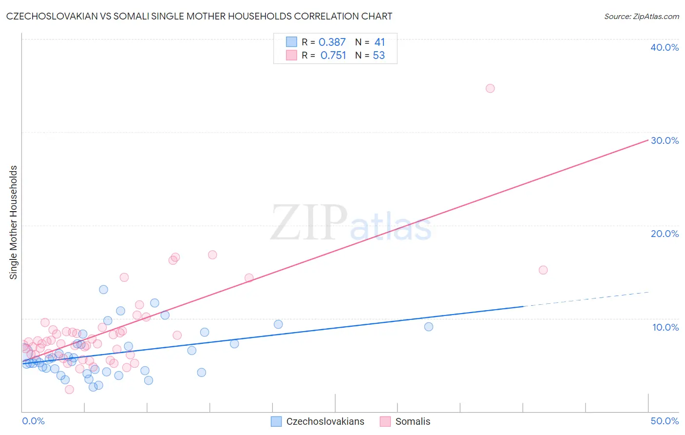 Czechoslovakian vs Somali Single Mother Households