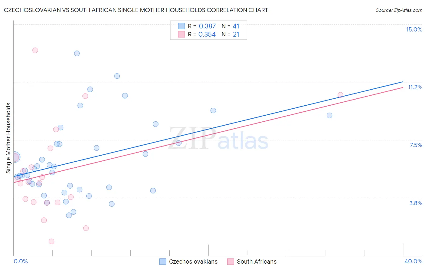 Czechoslovakian vs South African Single Mother Households