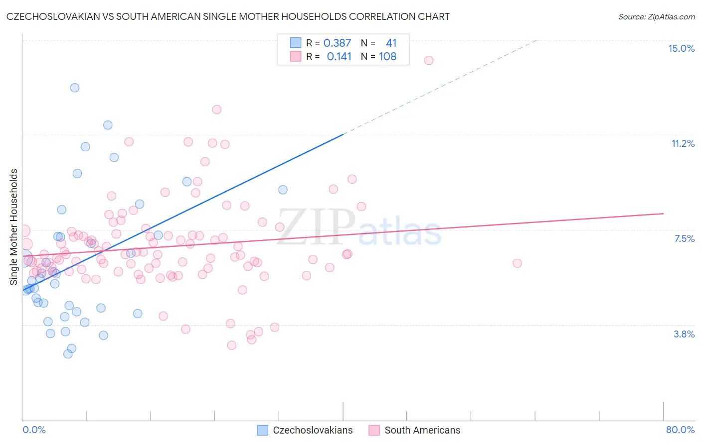 Czechoslovakian vs South American Single Mother Households