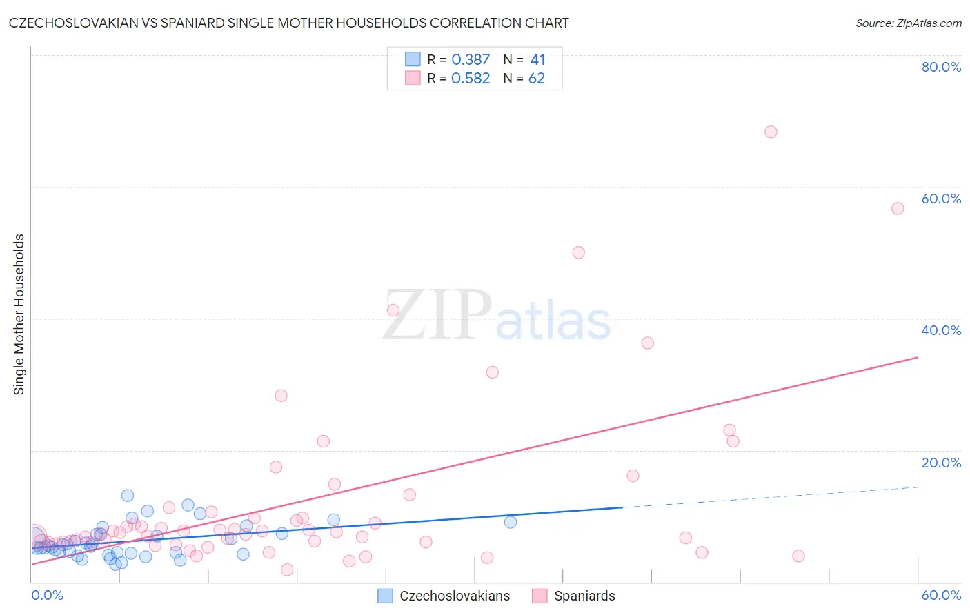 Czechoslovakian vs Spaniard Single Mother Households