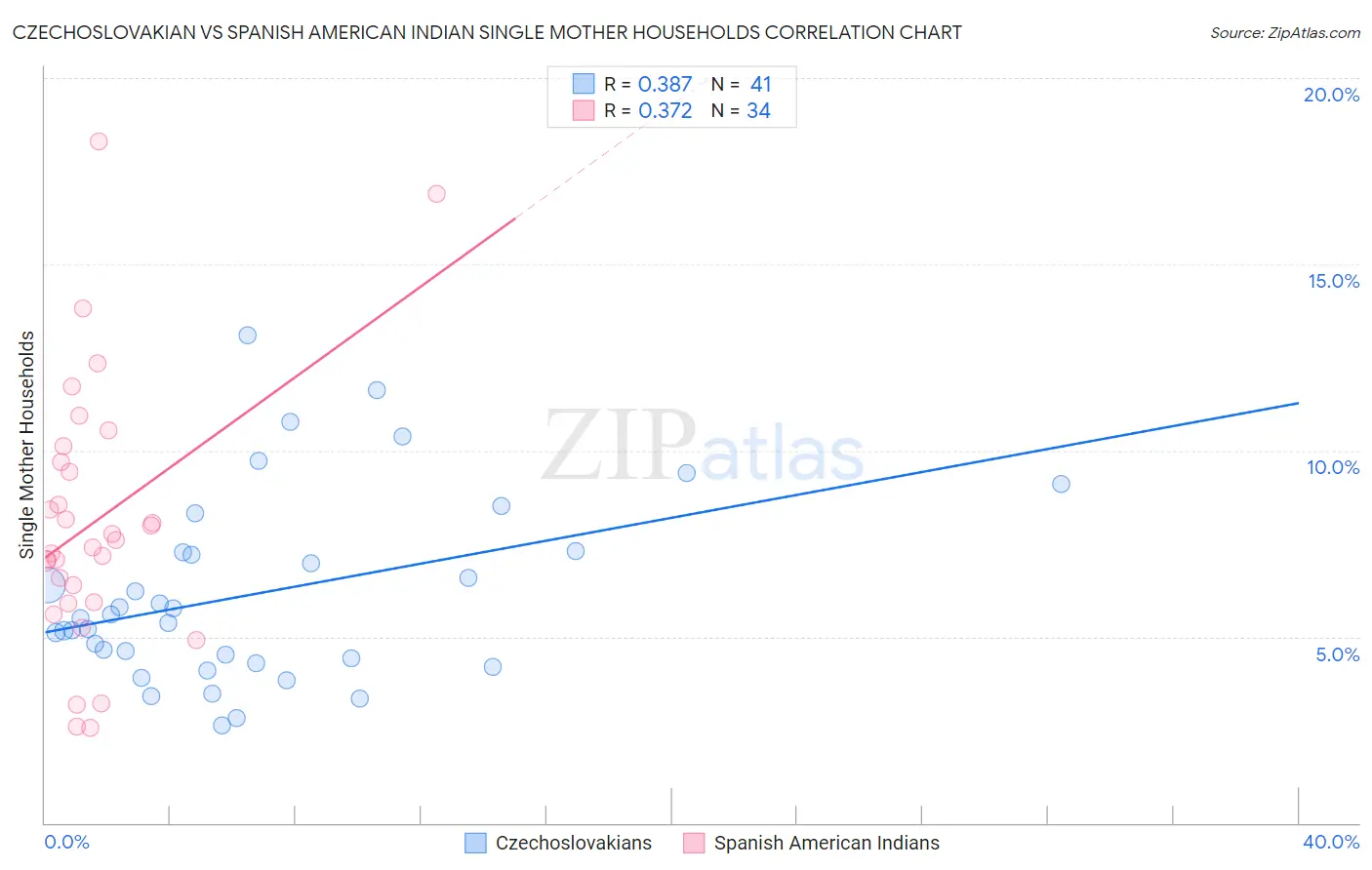 Czechoslovakian vs Spanish American Indian Single Mother Households