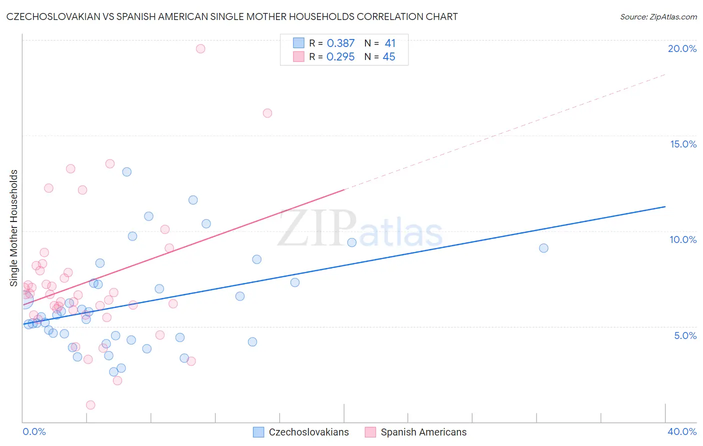 Czechoslovakian vs Spanish American Single Mother Households