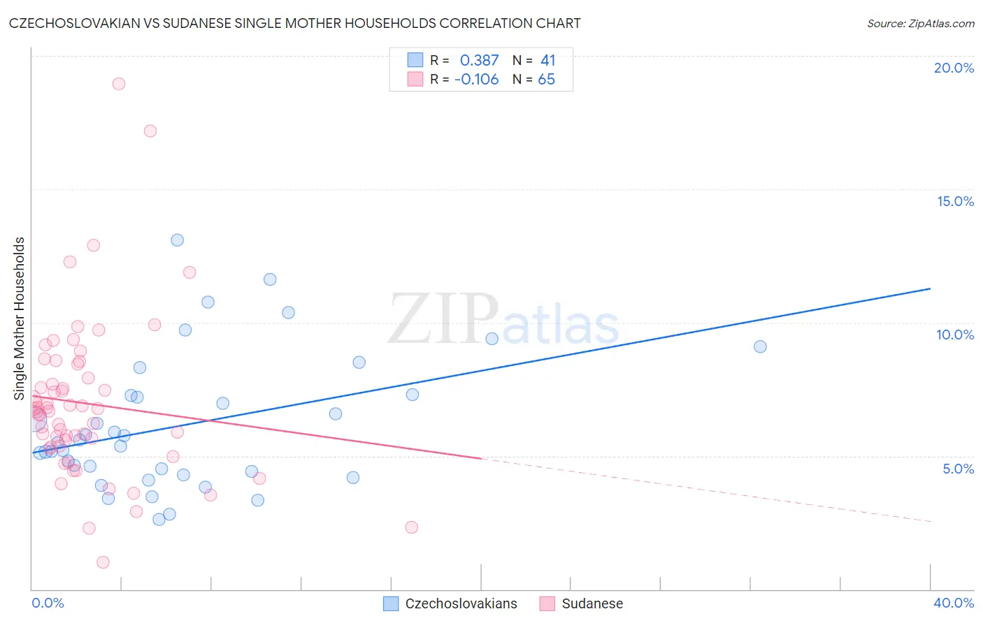 Czechoslovakian vs Sudanese Single Mother Households