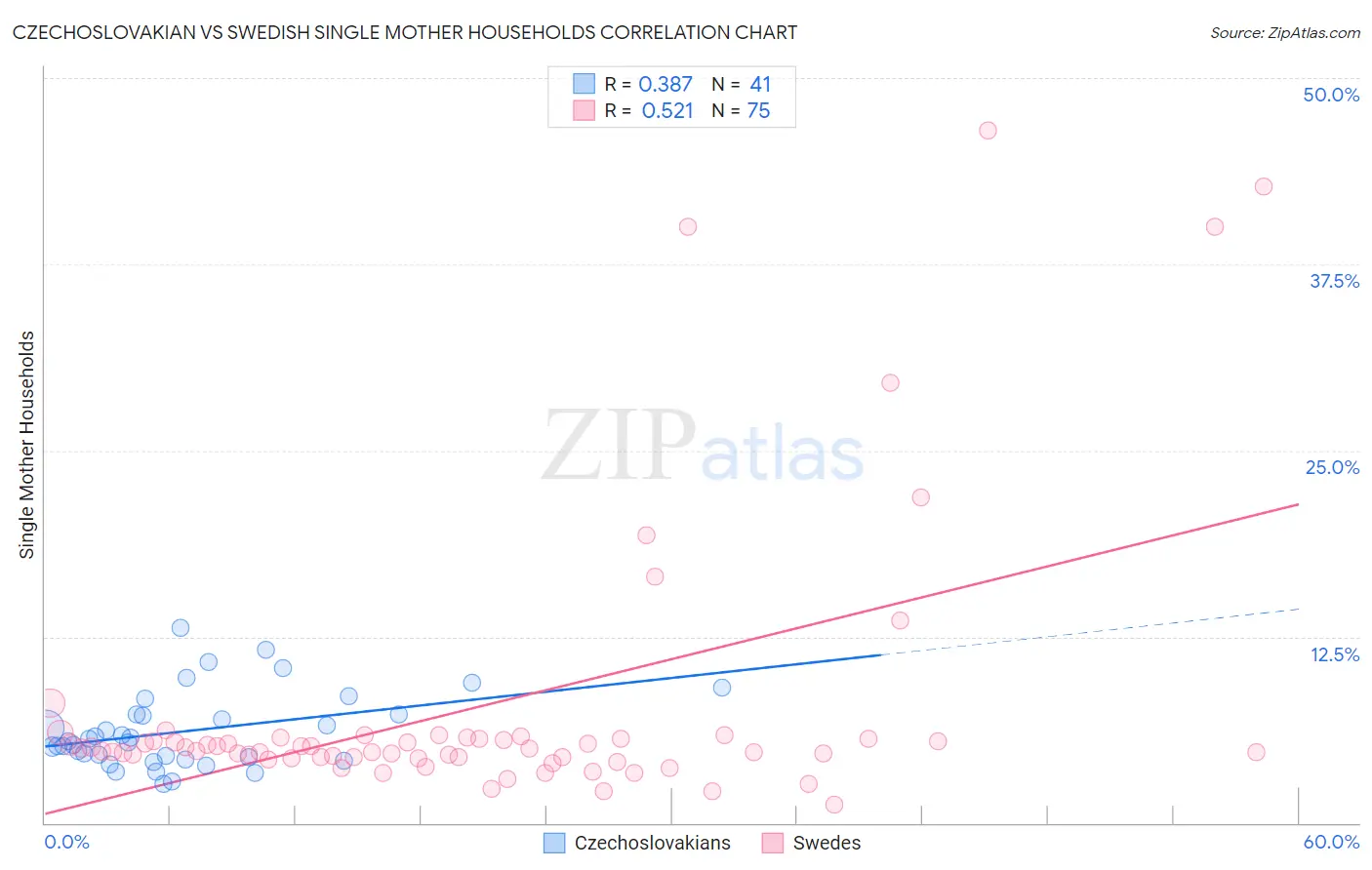 Czechoslovakian vs Swedish Single Mother Households